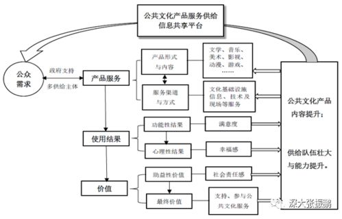 公共文化產品服務供給數字化運營機制中信息系統(tǒng)運行維護服務的優(yōu)化策略